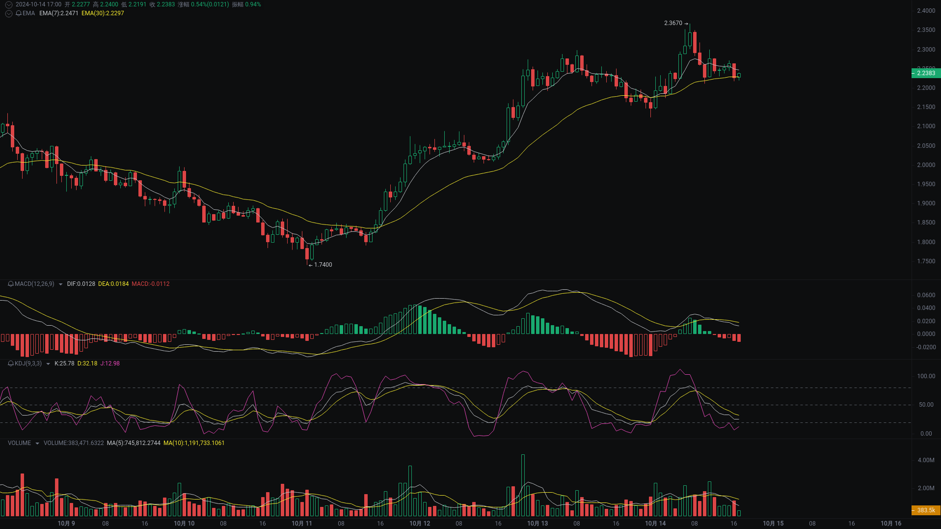 Little A's Evening Analysis: neirocto, SUI, bome Market Analysis Coming_aicoin_Image2