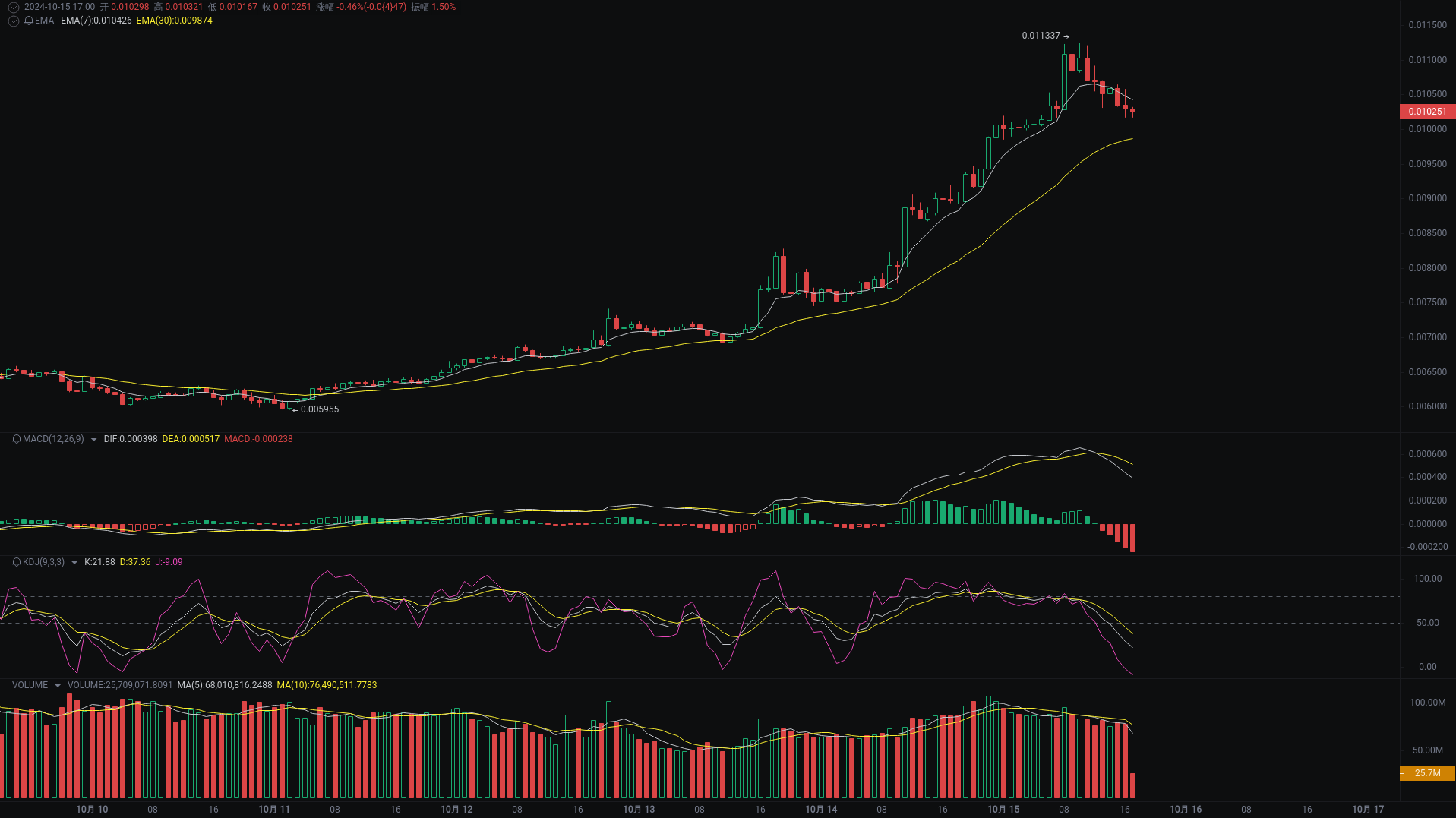 Little A's Evening Analysis: bome, WLD, REEF Market Analysis Coming_aicoin_Image1