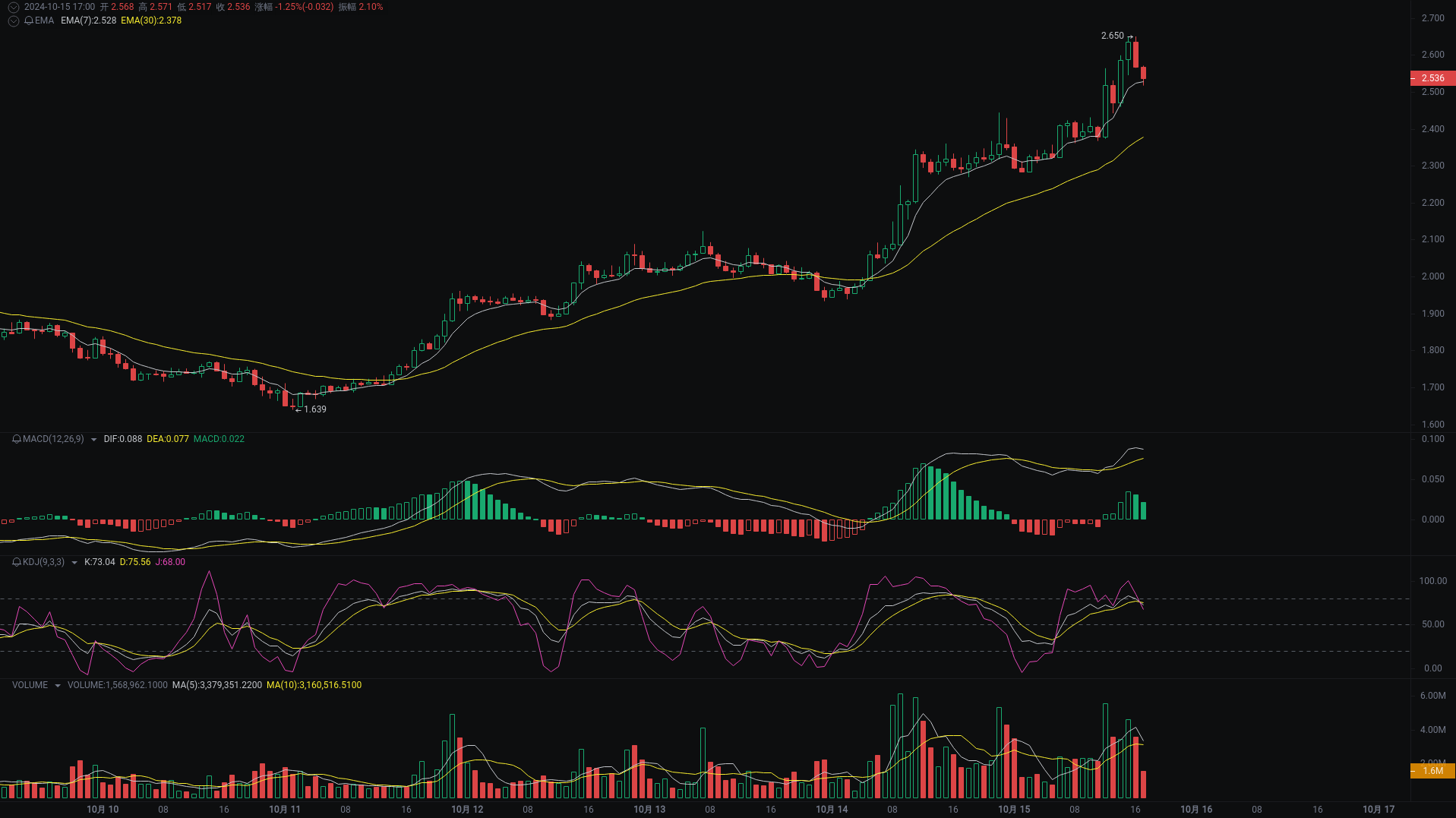 Little A's Evening Analysis: bome, WLD, REEF Market Analysis Coming_aicoin_Image2
