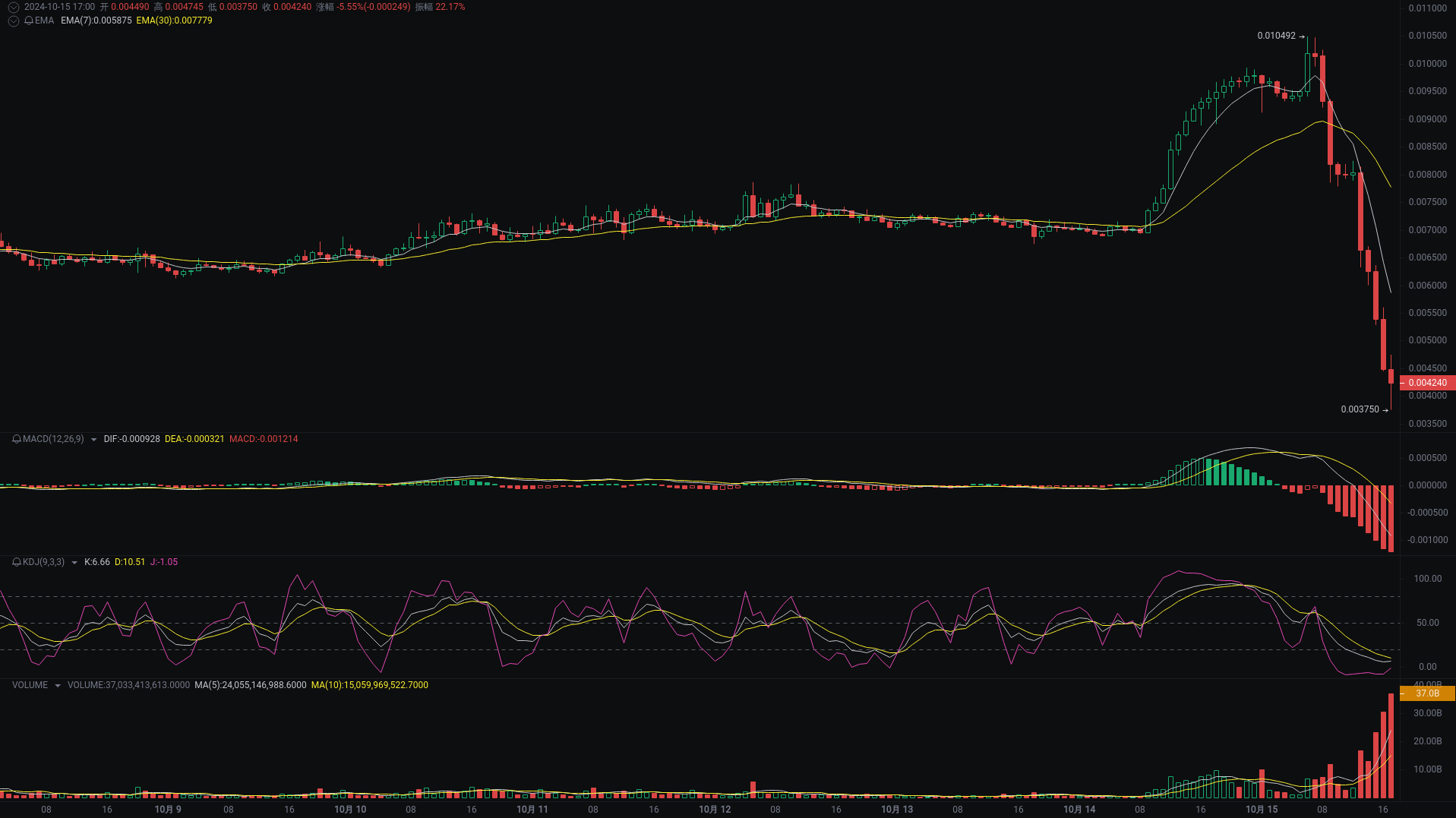 Little A's Evening Analysis: bome, WLD, REEF Market Analysis Coming_aicoin_Image3