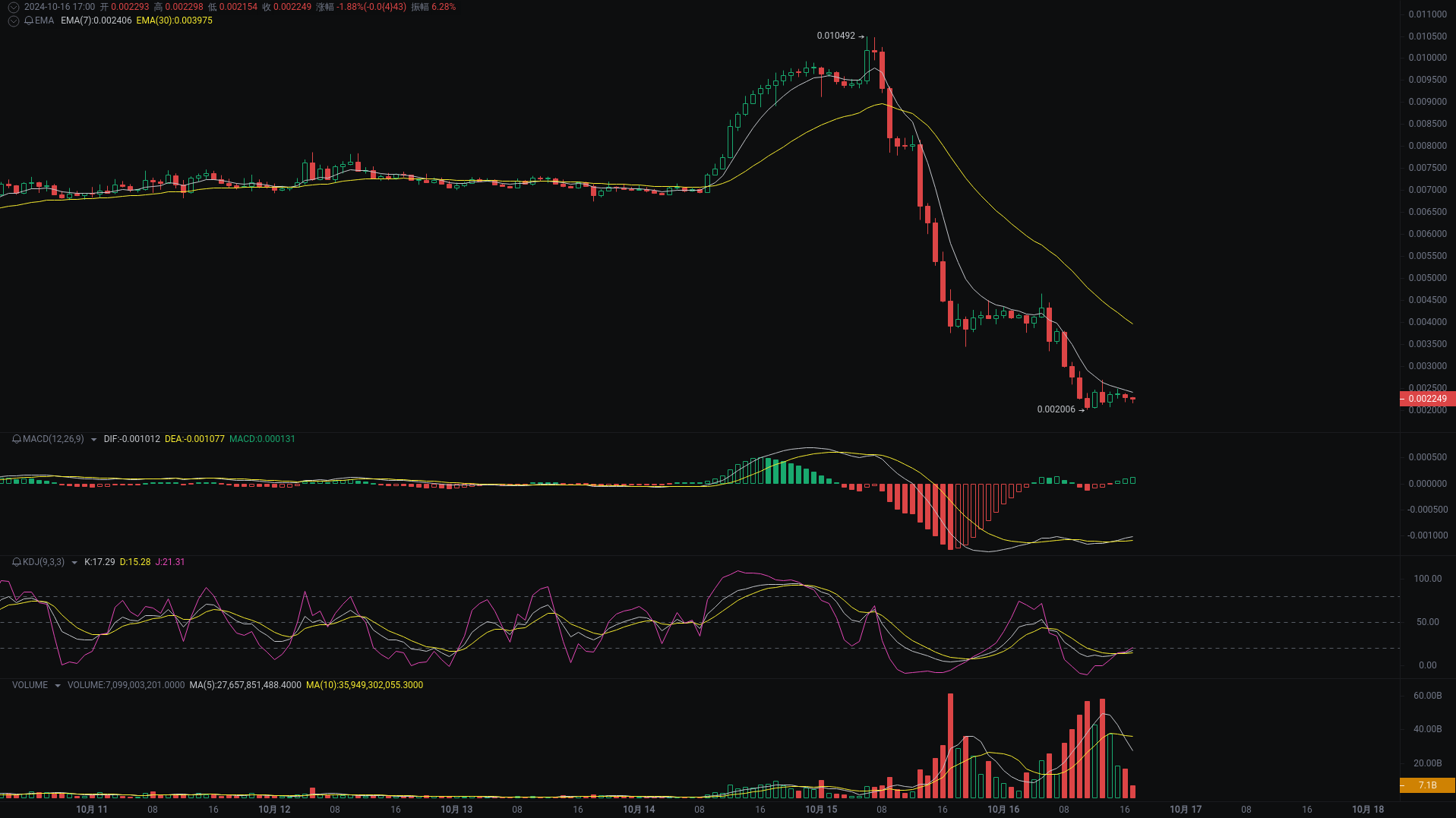 Little A's Evening Analysis: REEF, bome, WLD Market Analysis Coming_aicoin_Image1