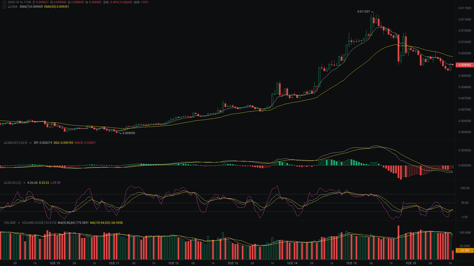 Little A's Evening Analysis: REEF, bome, WLD Market Analysis Coming_aicoin_Image2