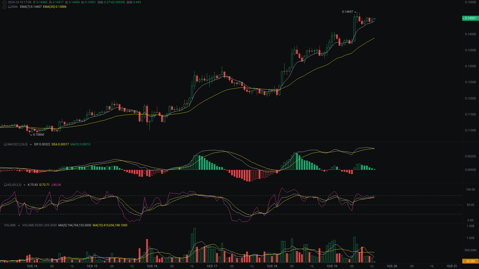 Little A's Evening Analysis: DOGE, REEF, bome Market Analysis Coming_aicoin_Image1