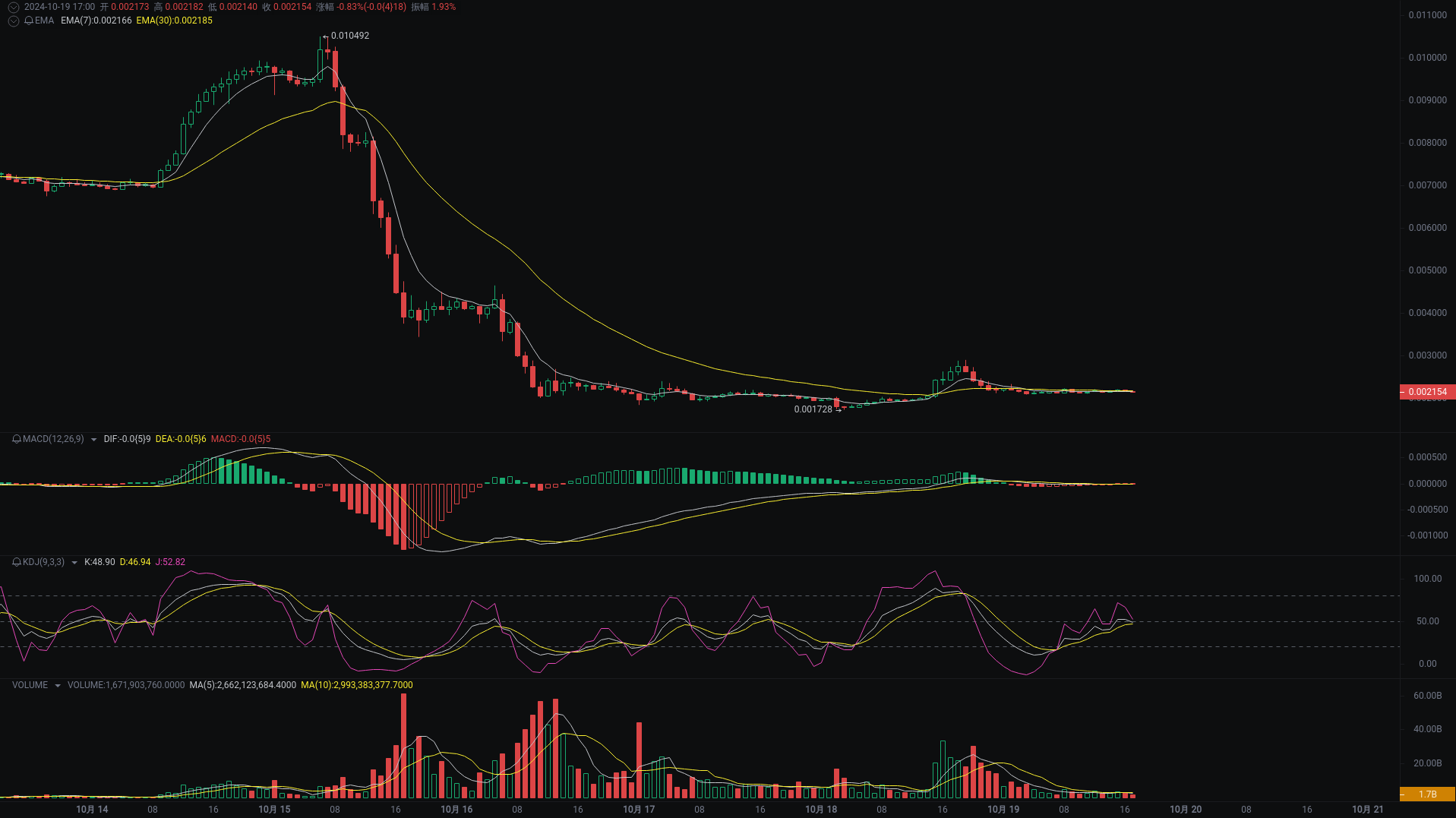 Little A's Evening Analysis: DOGE, REEF, bome Market Analysis Coming_aicoin_Image2