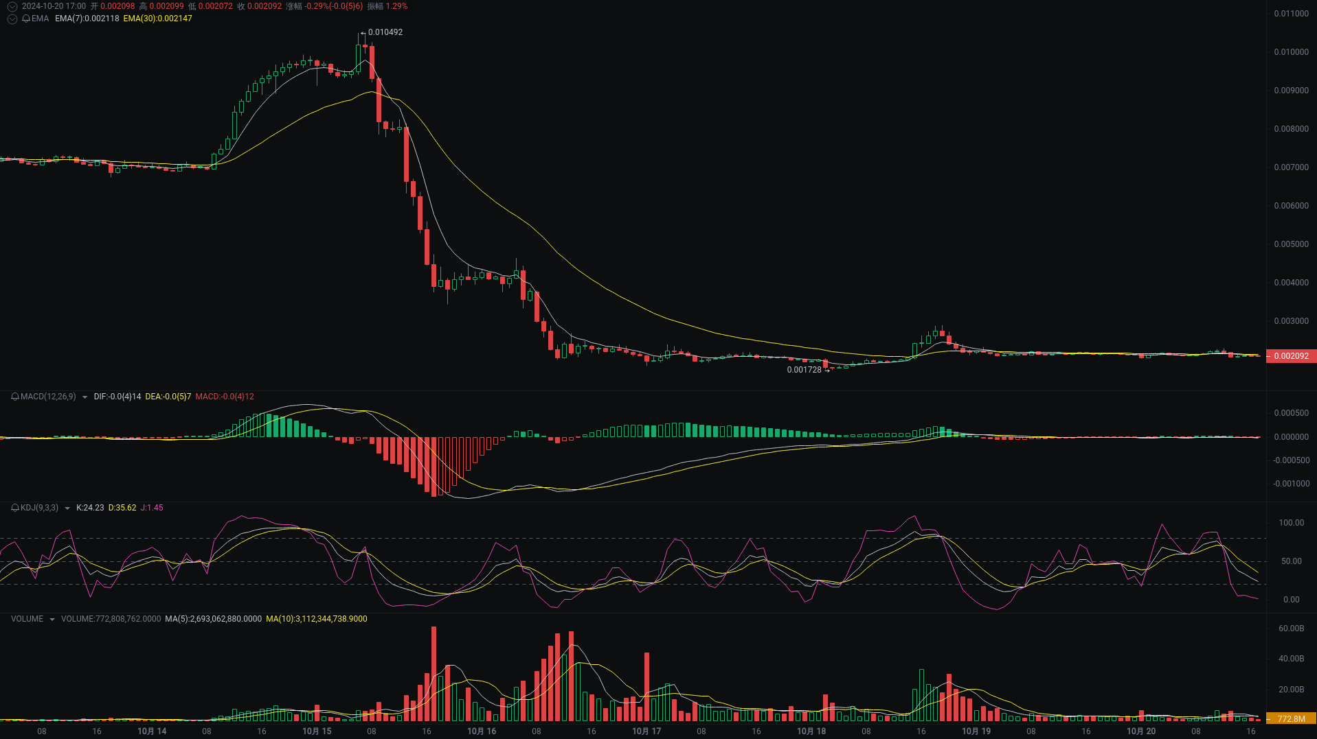 小A晚间分析：REEF、bome、WLD行情分析来袭_aicoin_图1