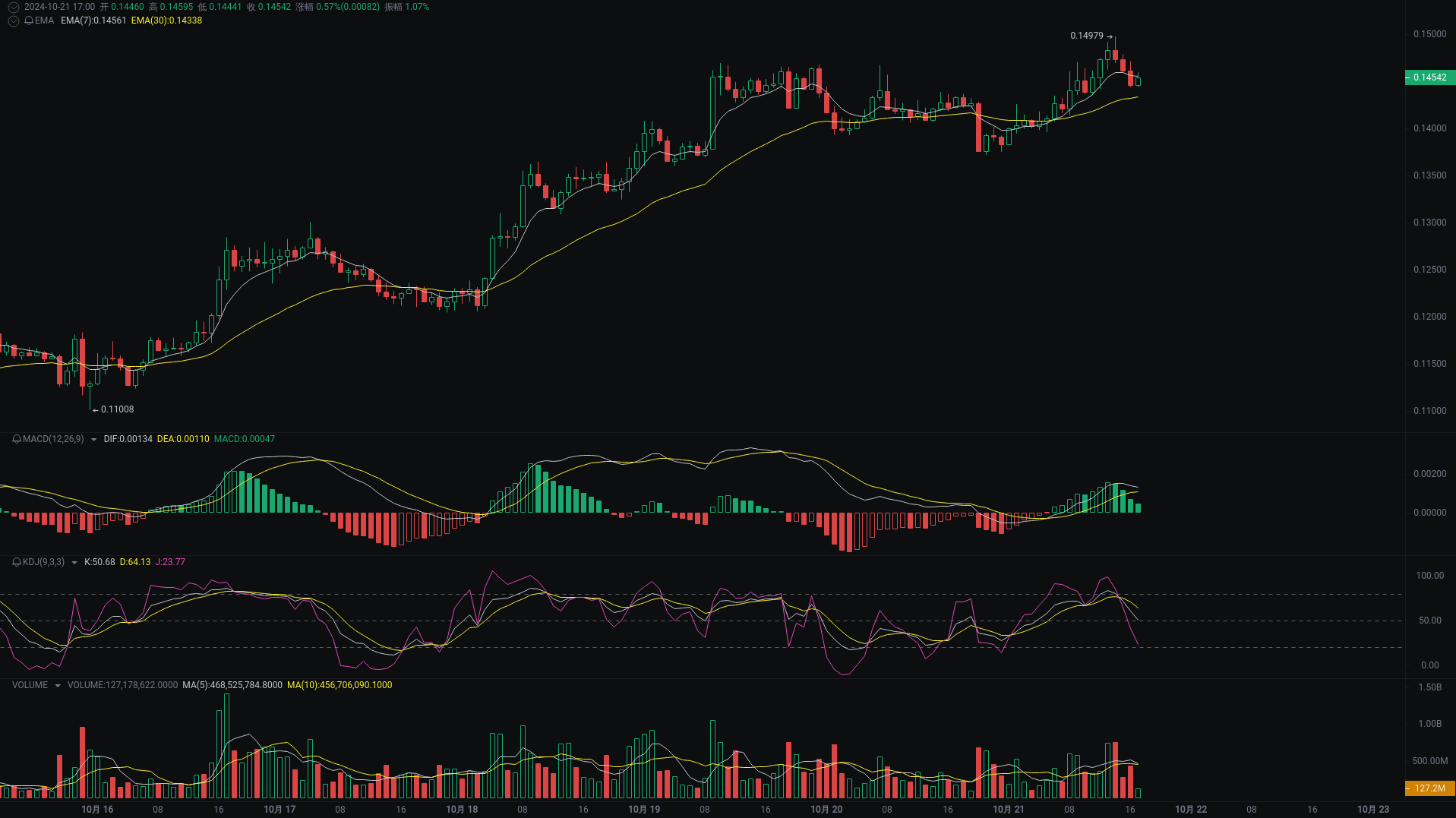Little A's Evening Analysis: APE, DYDX, DOGE Market Analysis Coming Up_aicoin_Image 3