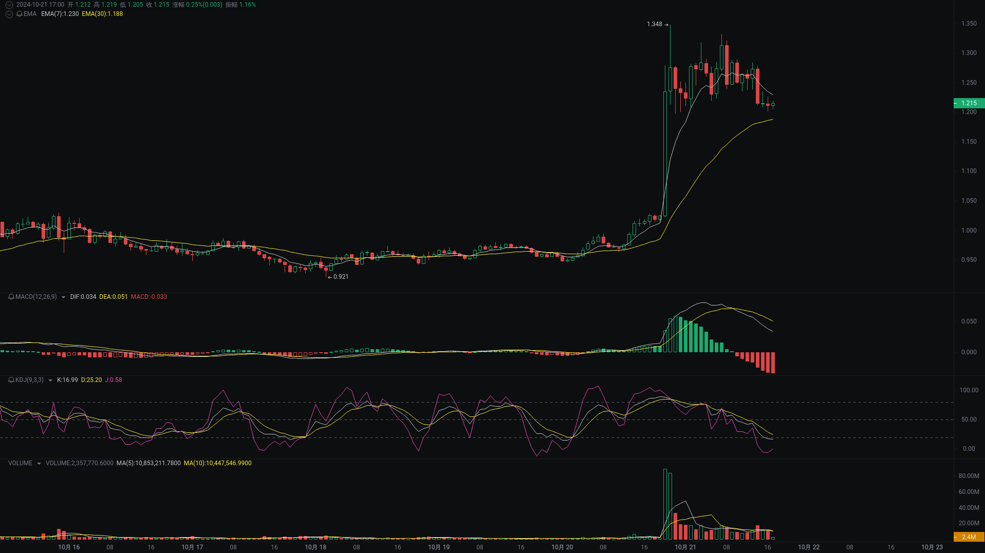 Little A's Evening Analysis: APE, DYDX, DOGE Market Analysis Coming Up_aicoin_Image 2