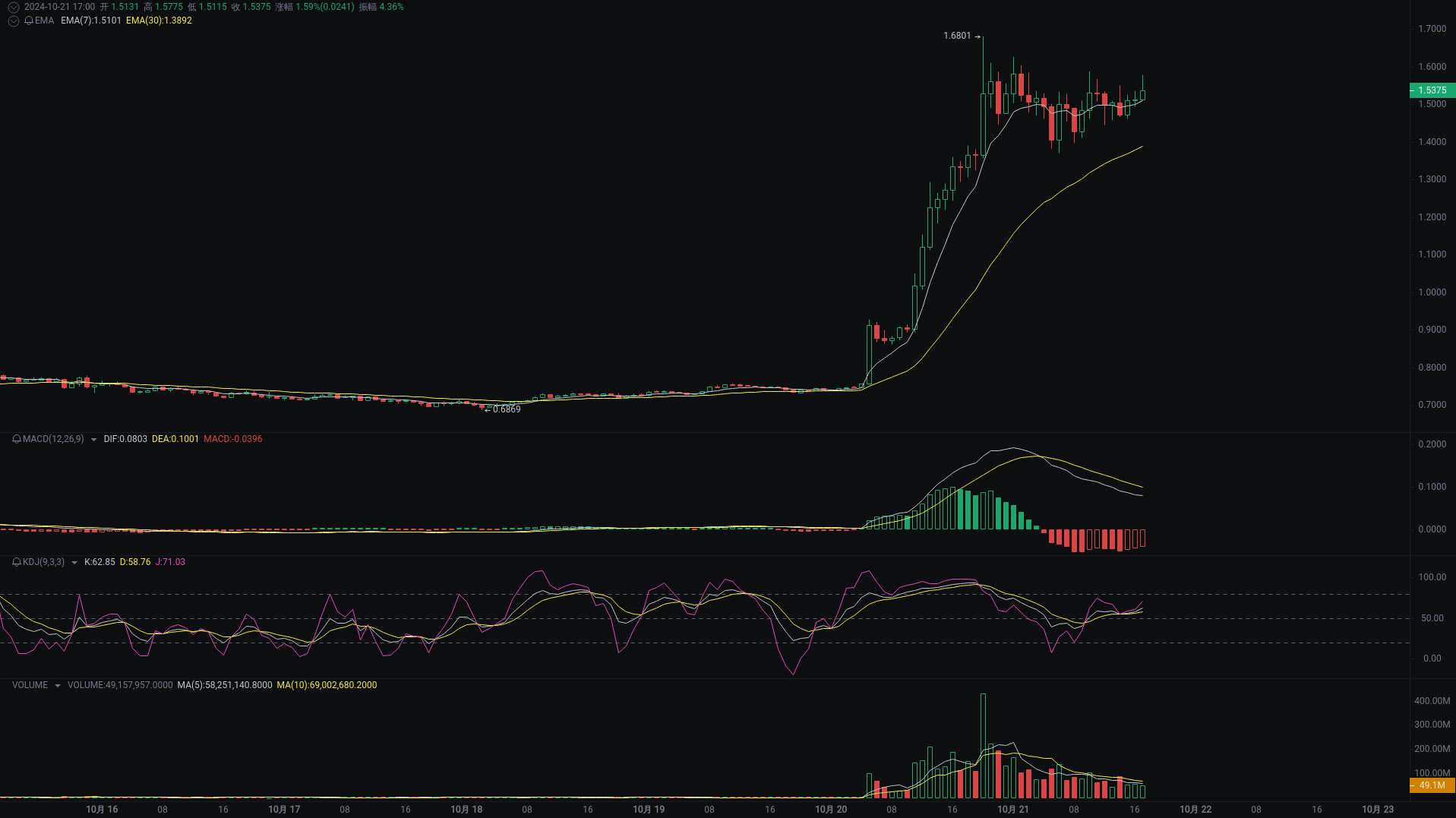 Little A's Evening Analysis: APE, DYDX, DOGE Market Analysis Coming Up_aicoin_Image 1