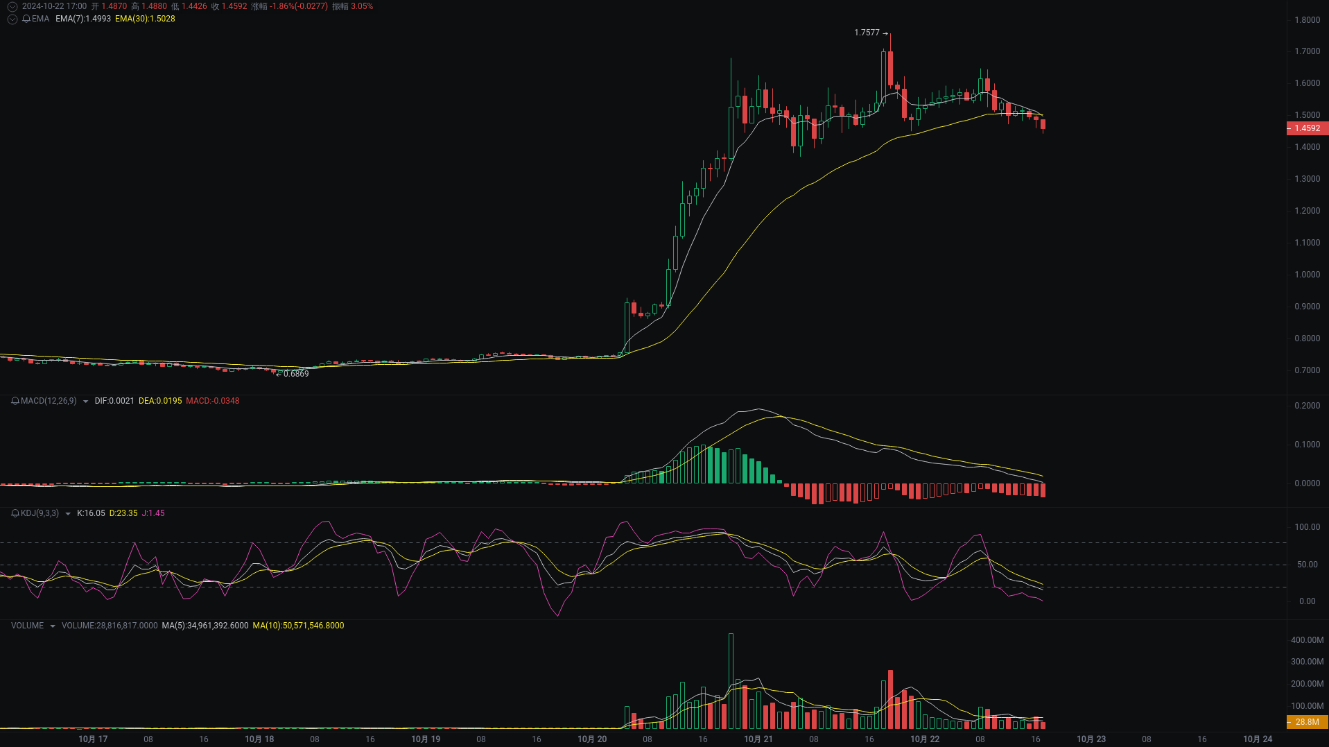 Little A's Evening Analysis: APE, DYDX, CAT Market Analysis Coming_aicoin_Image1