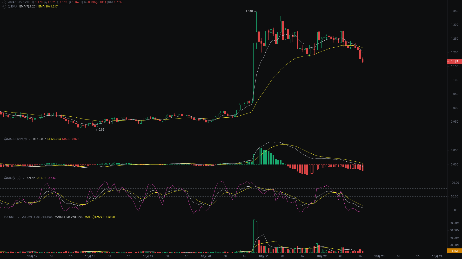 Little A's Evening Analysis: APE, DYDX, CAT Market Analysis Coming_aicoin_Image2