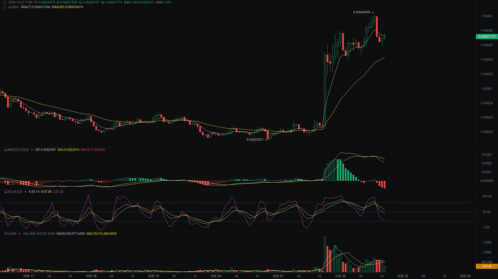 Little A's Evening Analysis: APE, DYDX, CAT Market Analysis Coming_aicoin_Image3