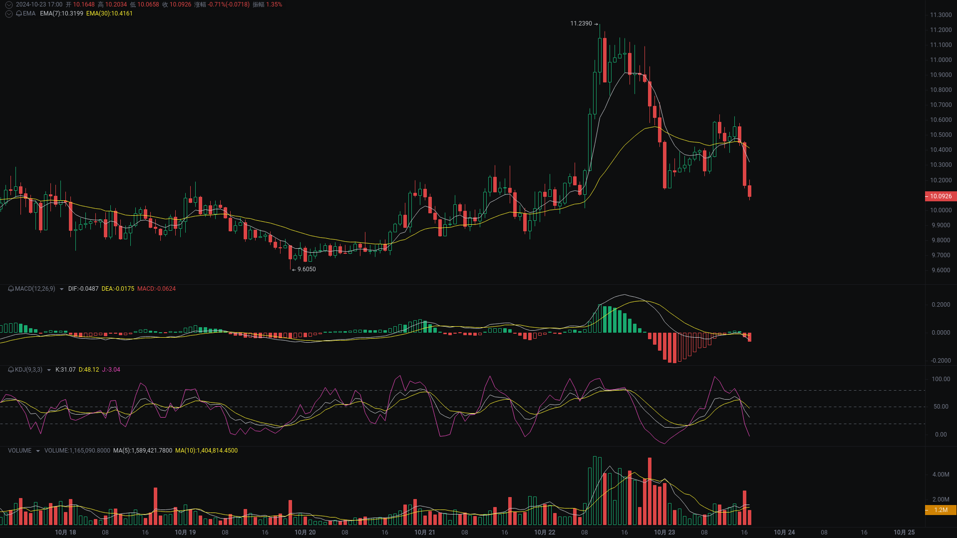 Little A's Evening Analysis: APE, CAT, APT Market Analysis Coming_aicoin_Image3