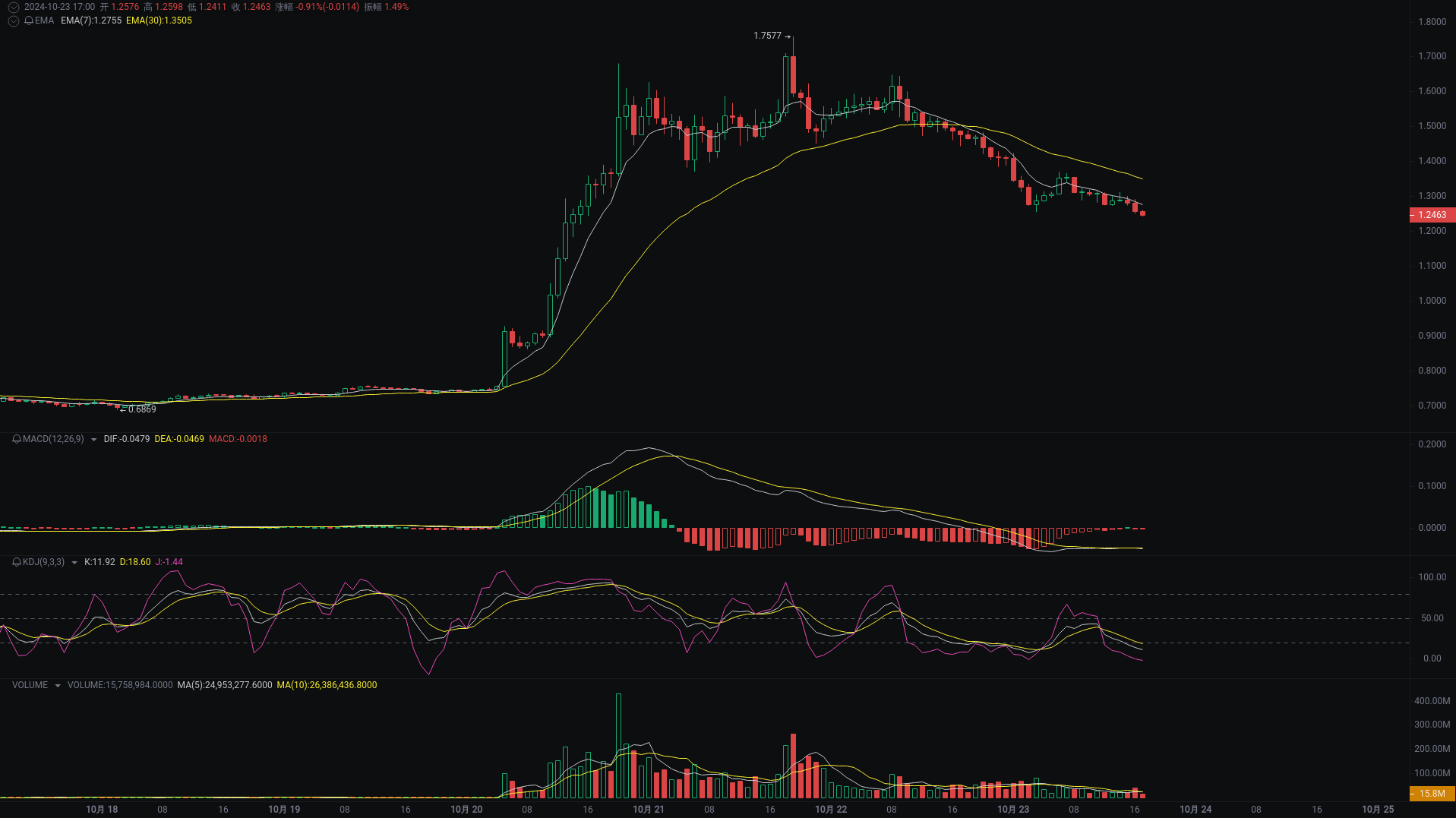 Little A's Evening Analysis: APE, CAT, APT Market Analysis Coming_aicoin_Image1