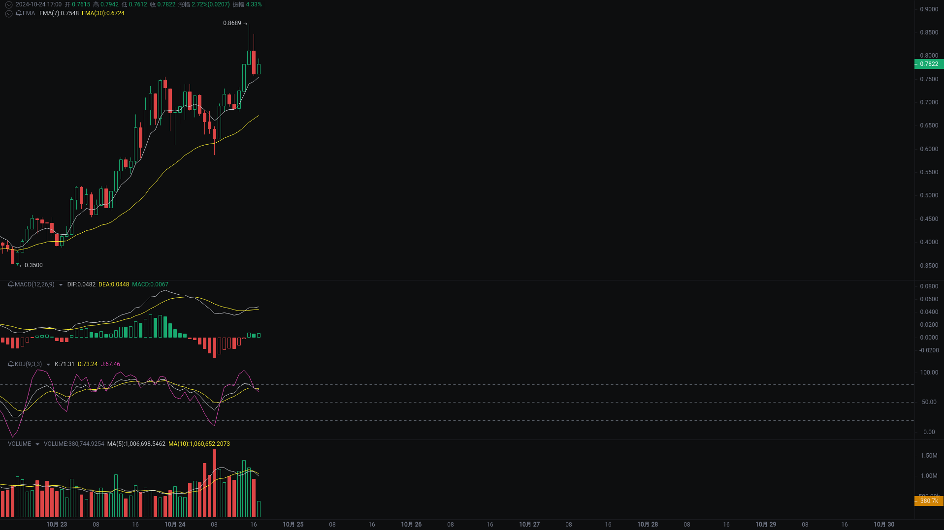 小A晚间分析：APE、goat、SOL行情分析来袭_aicoin_图2