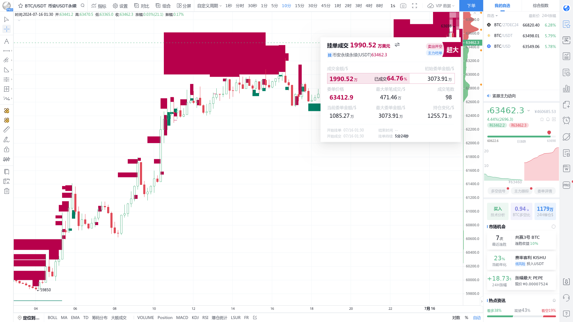 BTC perpetual opening of 19.91 million pending orders, or guiding price  direction, please pay close attention - BBX