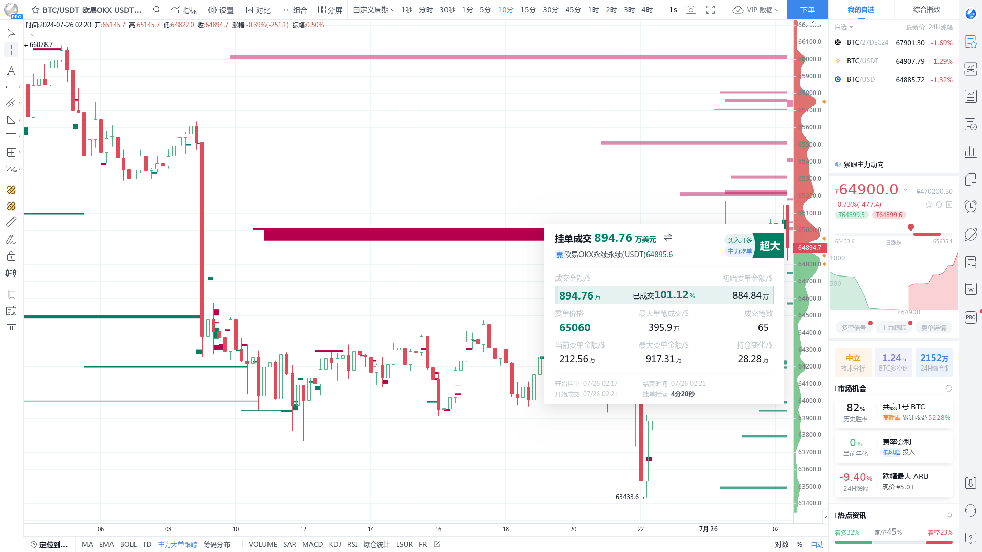 BTC perpetual open position of 8.95 million pending orders, may guide price  direction, please pay close attention - BBX