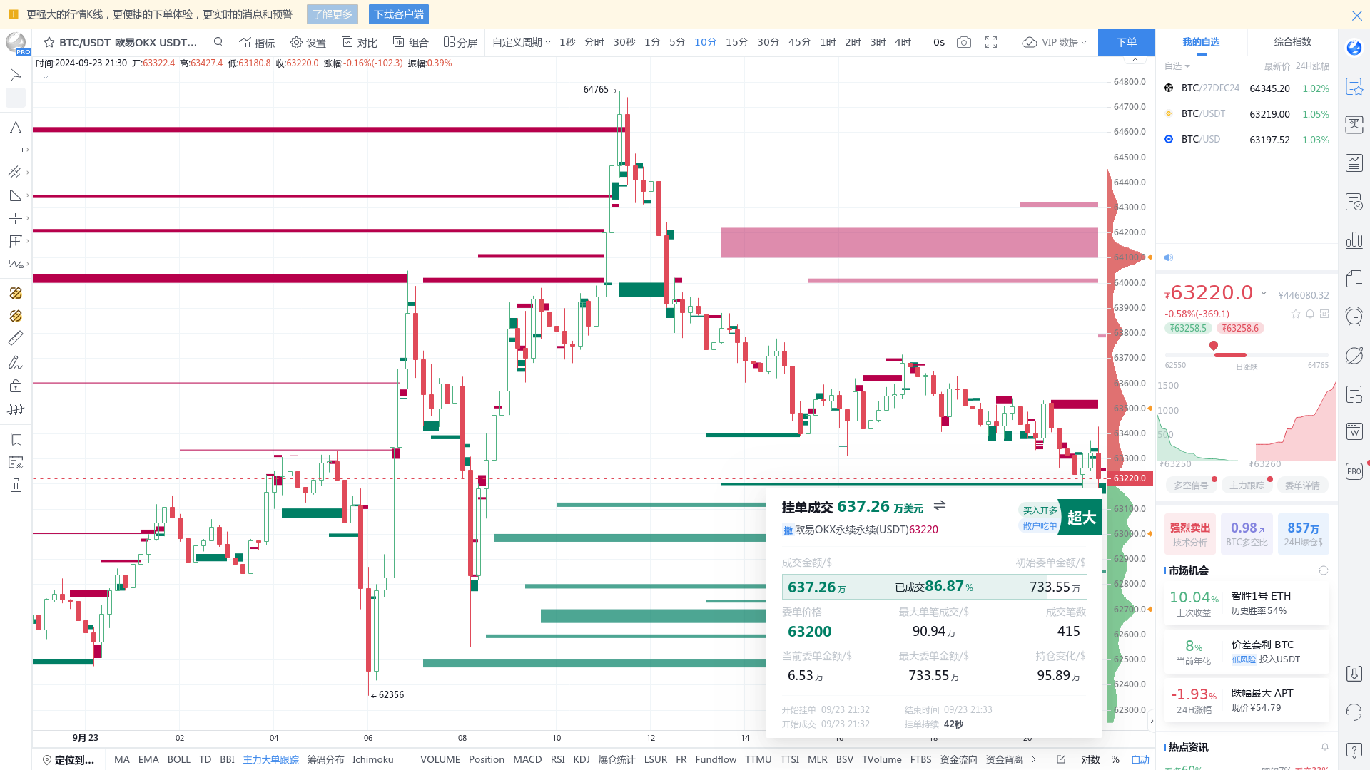 BTC 永续开仓637 万挂单，或引导价格走向，请密切关注- BBX