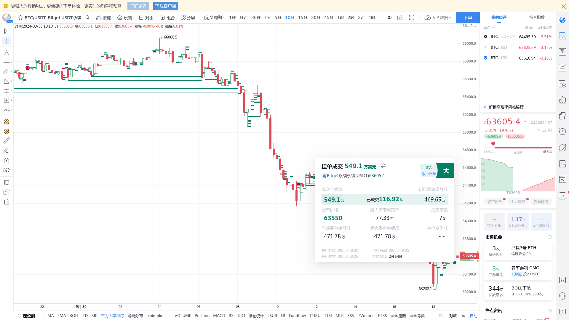BTC perpetual major investor sells, super large pending orders have been  transacted for $5.49 million - BBX