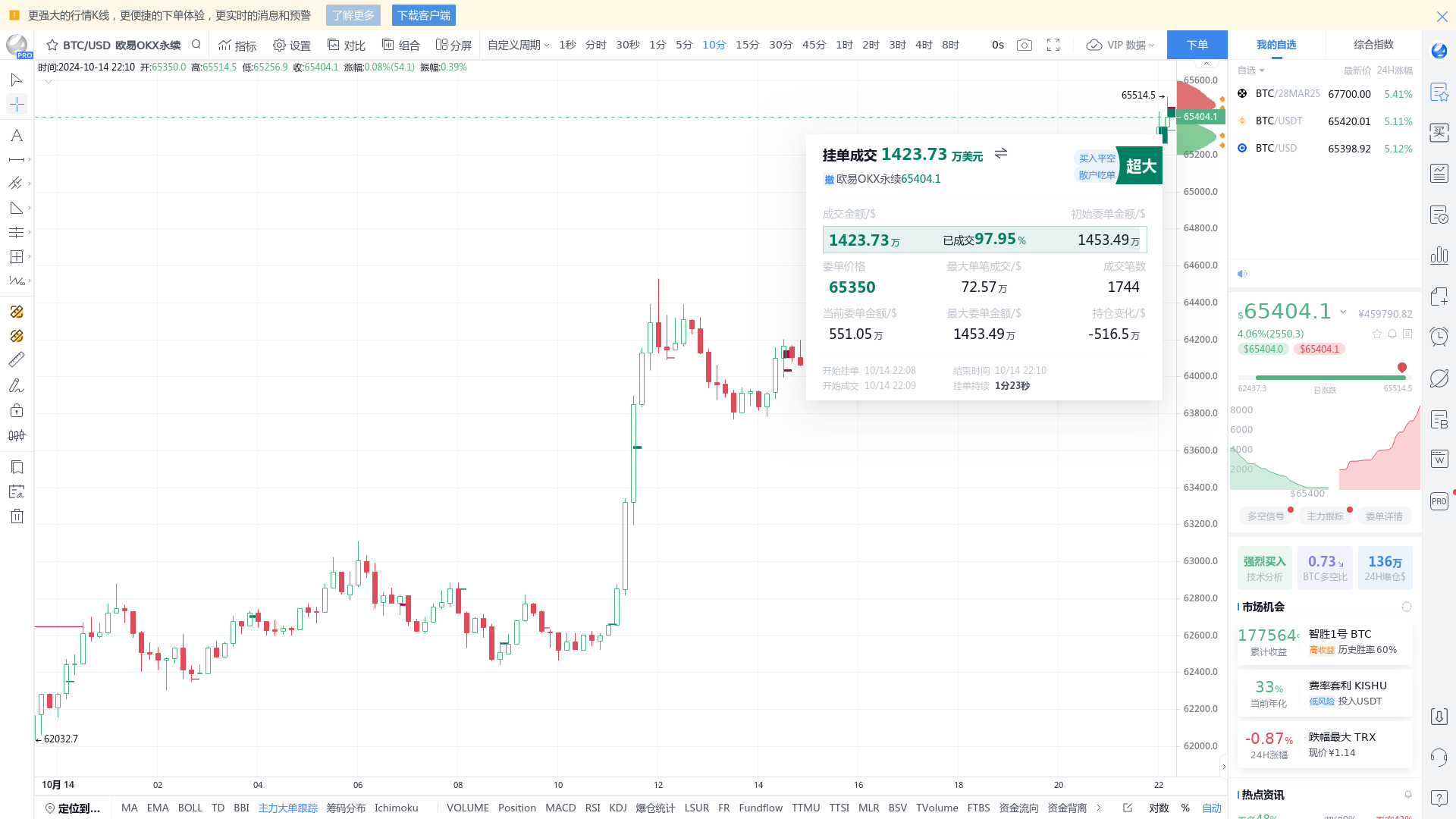 BTC perpetual liquidation of 14.24 million pending orders, or guiding price  direction, please pay close attention - BBX