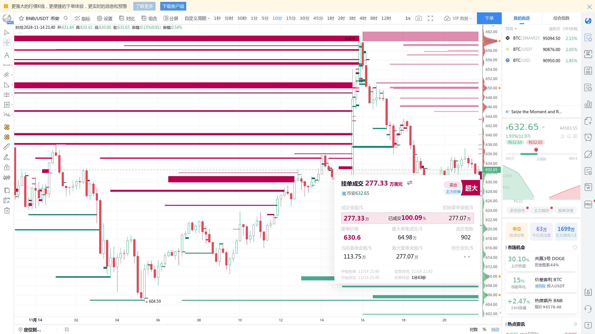 BNB spot main bet on integer point of $630.6, with a transaction of $2.77  million. Please closely monitor the main trading direction - BBX