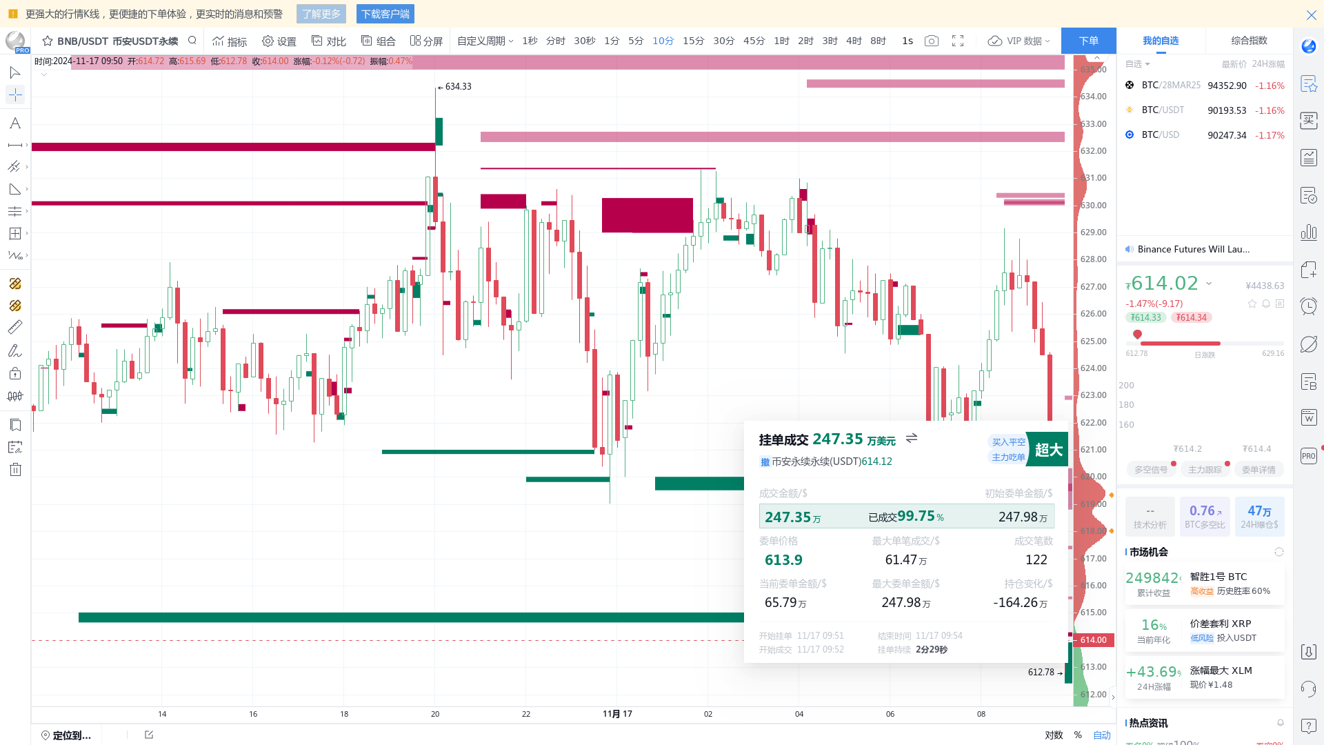 BNB perpetual liquidation of 2.47 million pending orders, or guiding price  direction, please pay close attention - BBX
