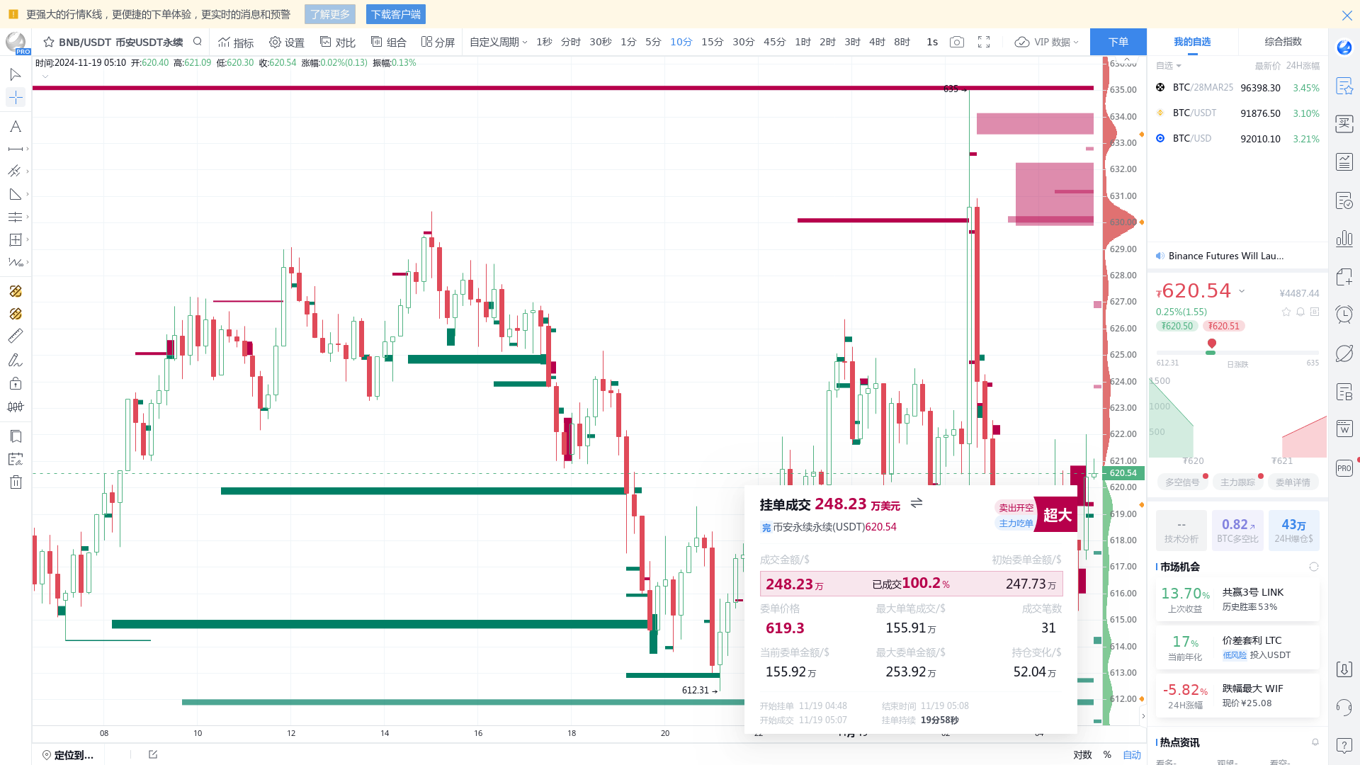 BNB 永续开仓248 万挂单，或引导价格走向，请密切关注- BBX