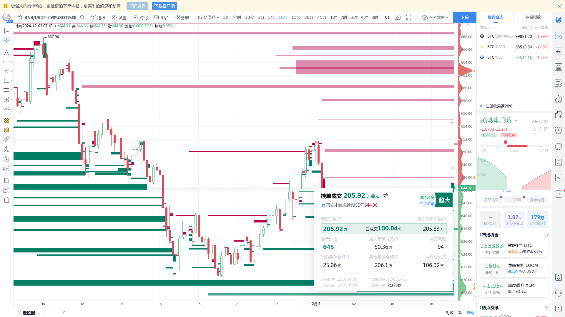 BNB 永续开仓206 万挂单，或引导价格走向，请密切关注- BBX