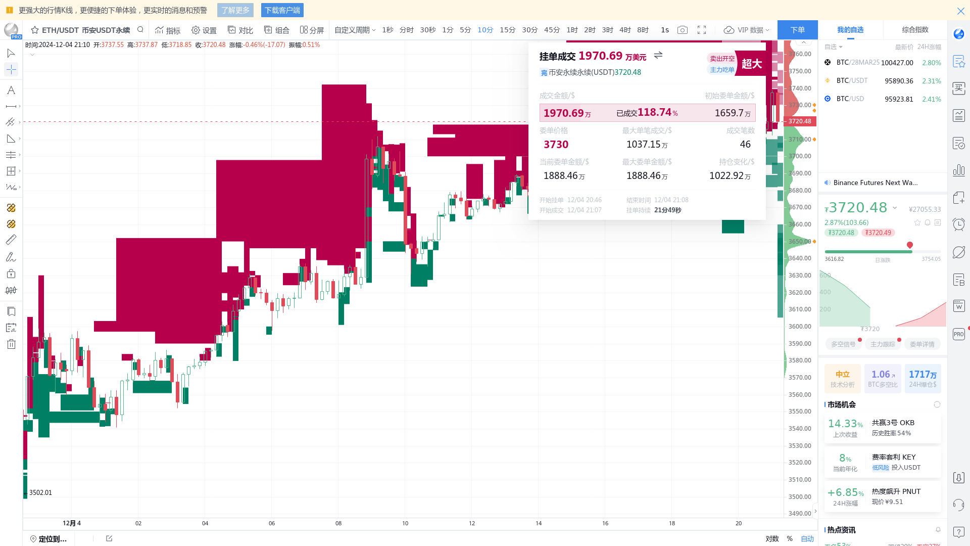 ETH 永续开仓1,971 万挂单，或引导价格走向，请密切关注- BBX