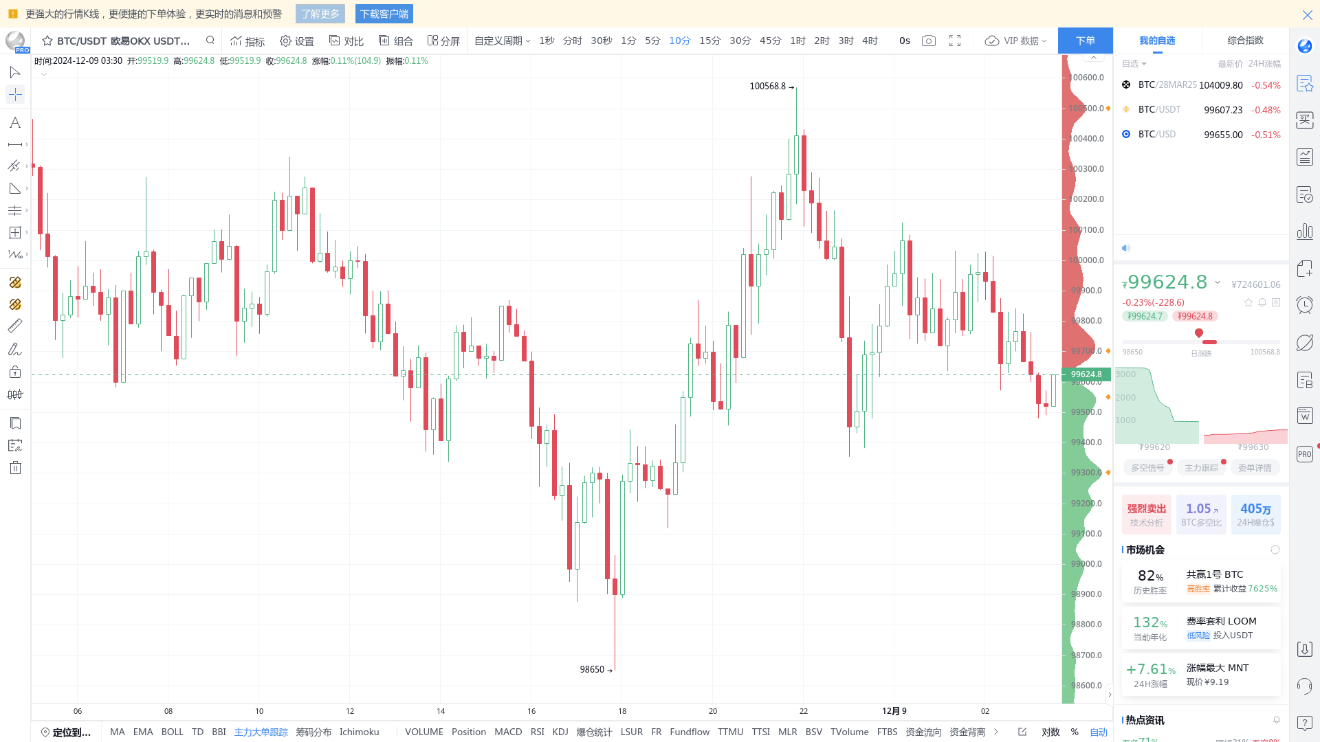 BTC 永续开仓1,005 万挂单，或引导价格走向，请密切关注- BBX
