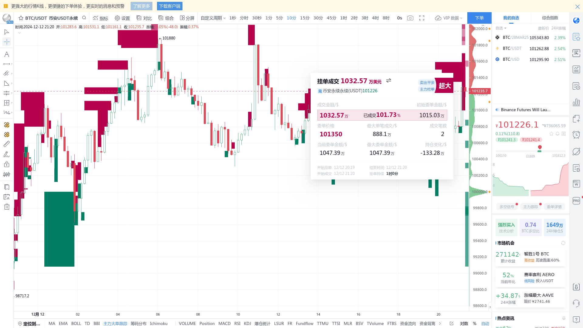 Binance BTC/USDT perpetual main traded a super large order of 10.33 million  US dollars, and there may be new opportunities in this direction - BBX