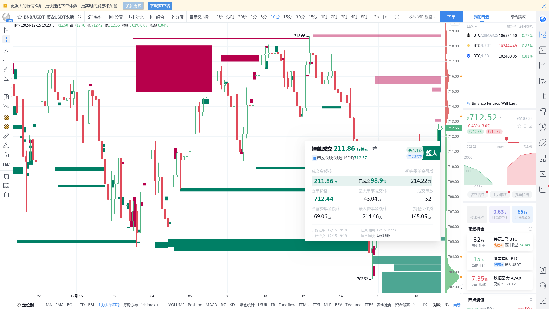 BNB 永续开仓212 万挂单，或引导价格走向，请密切关注- BBX