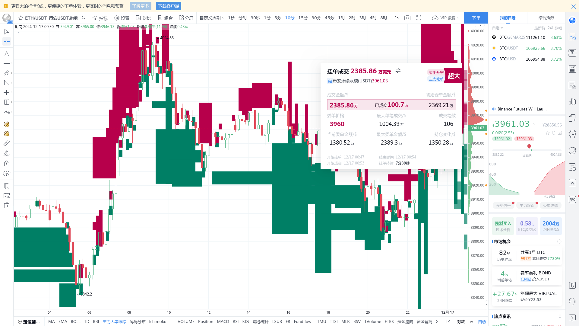 ETH 永续开仓2,386 万挂单，或引导价格走向，请密切关注- BBX