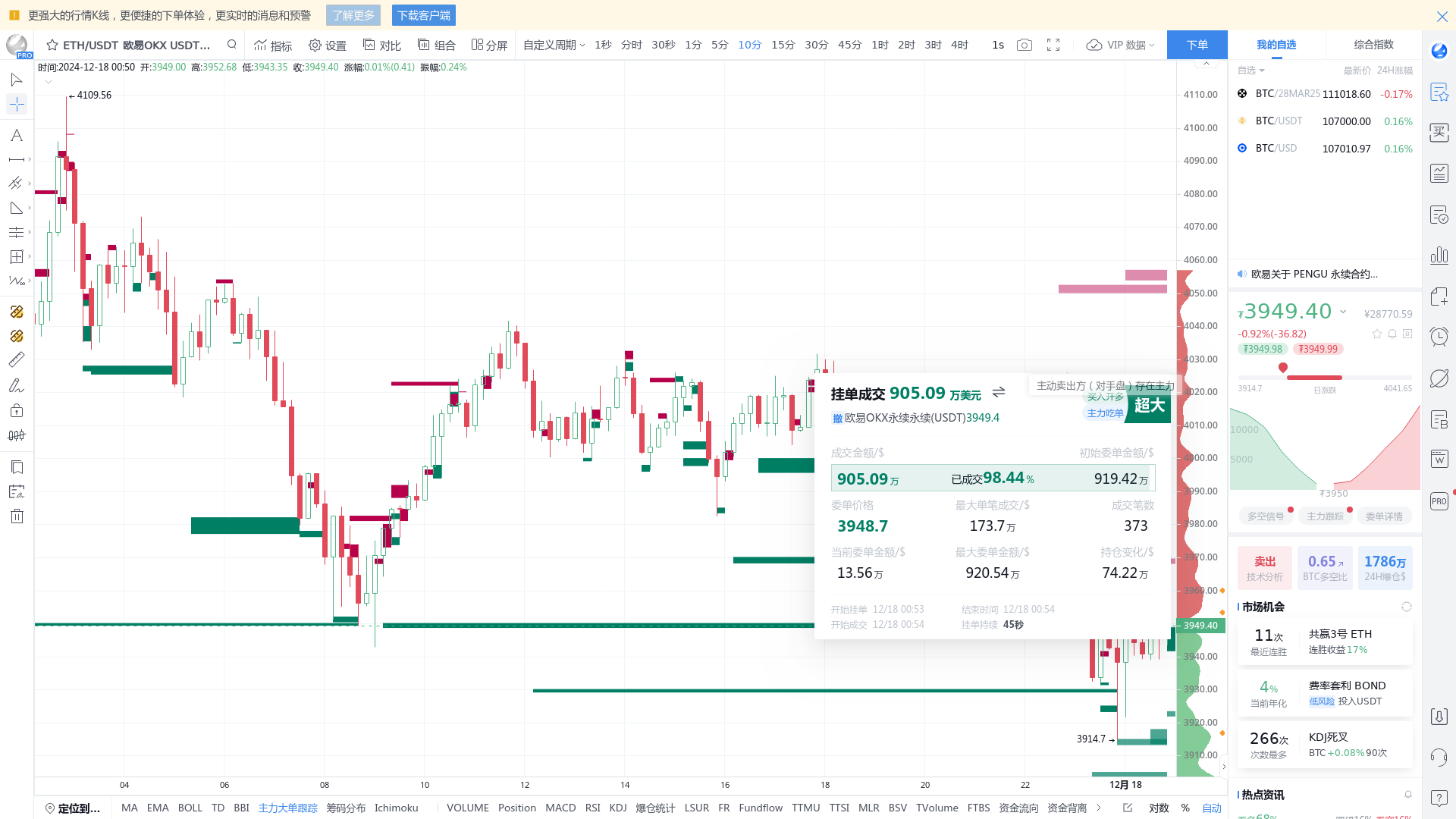 ETH 永续开仓905 万挂单，或引导价格走向，请密切关注- BBX