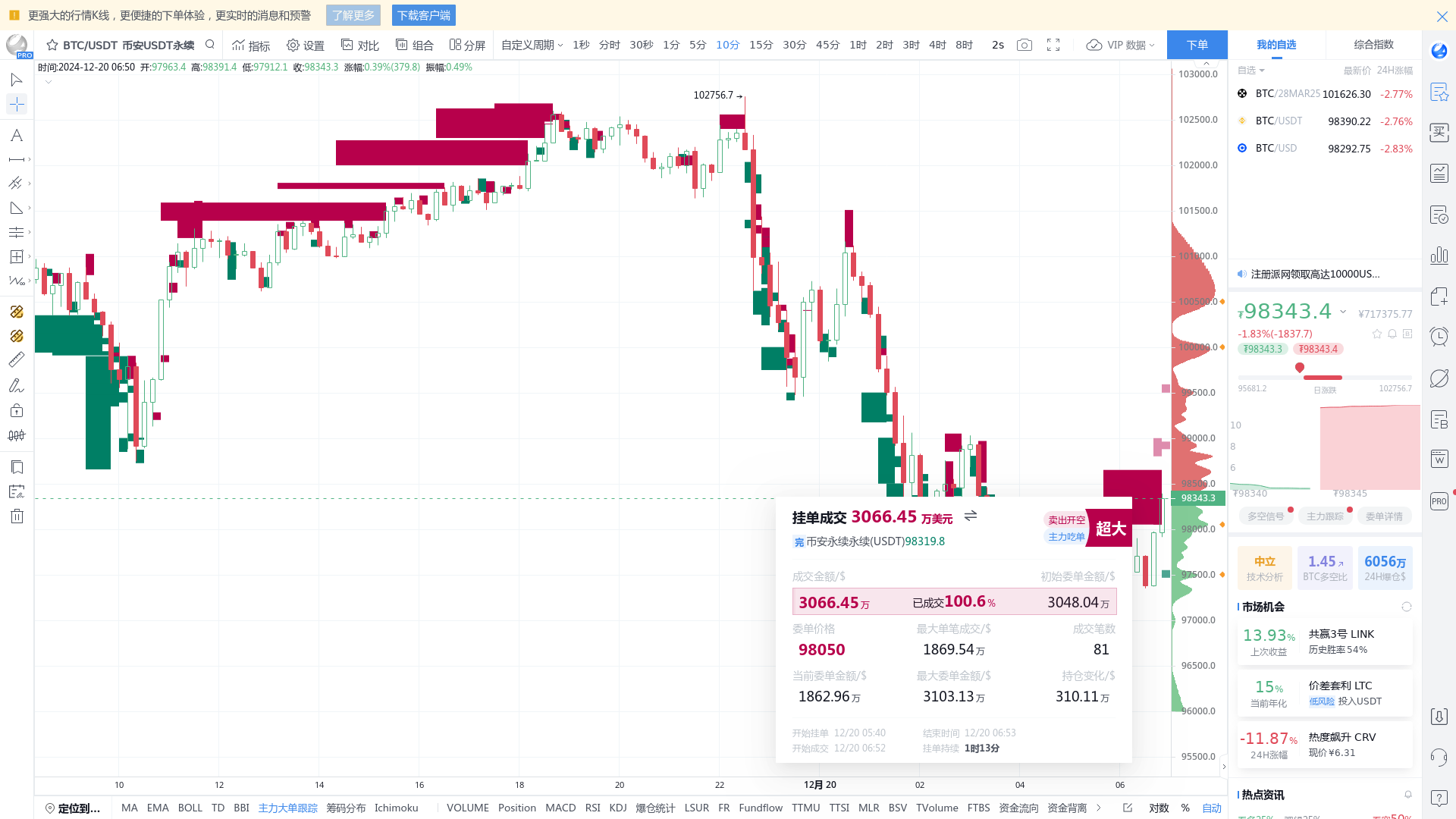 Binance BTC/USDT perpetual main traded a super large order of 30.66 million  US dollars, and there may be new opportunities in this direction - BBX