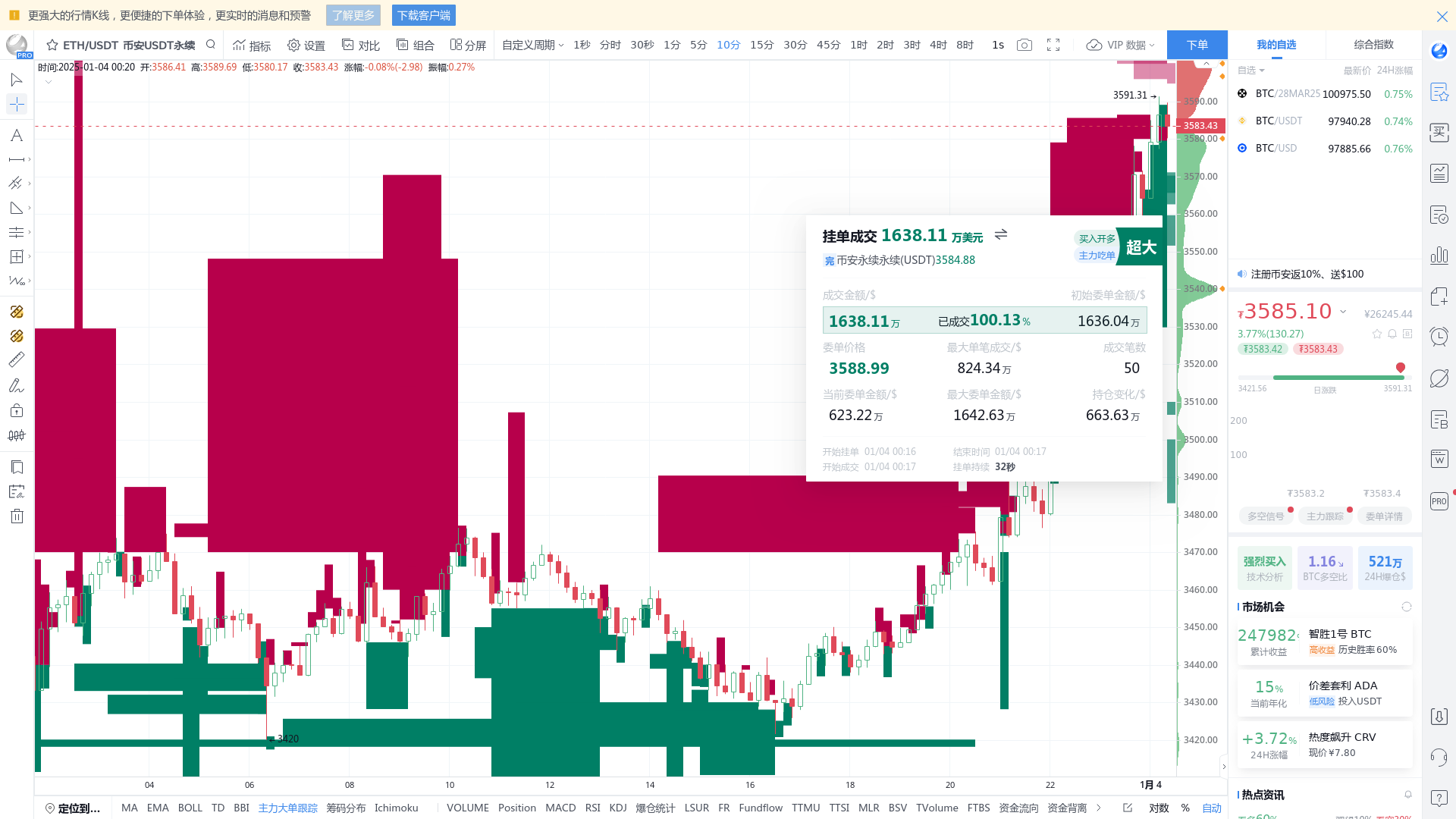 ETH 永续开仓1,638 万挂单，或引导价格走向，请密切关注- BBX