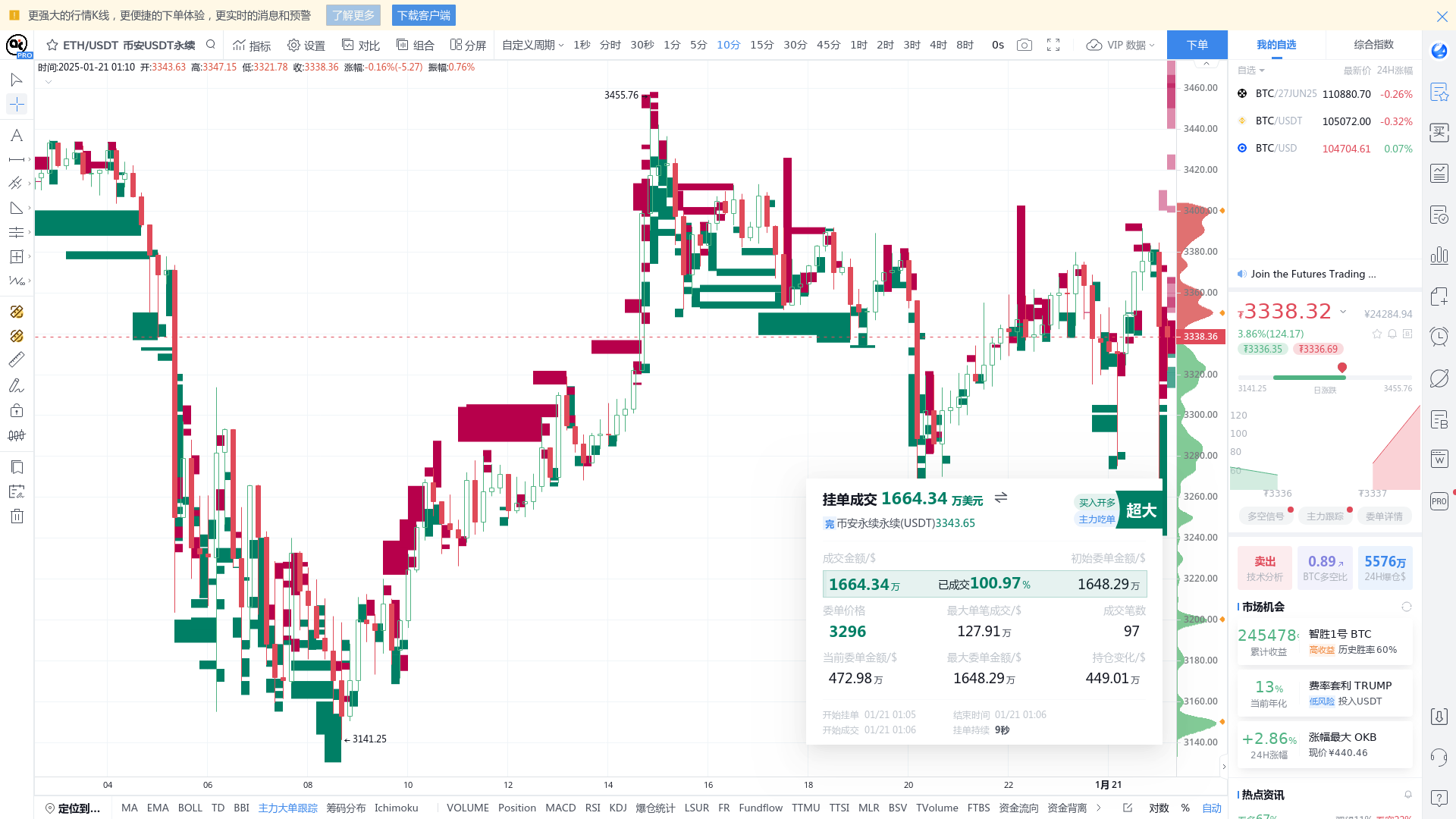 ETH 永续开仓1,664 万挂单，或引导价格走向，请密切关注- BBX