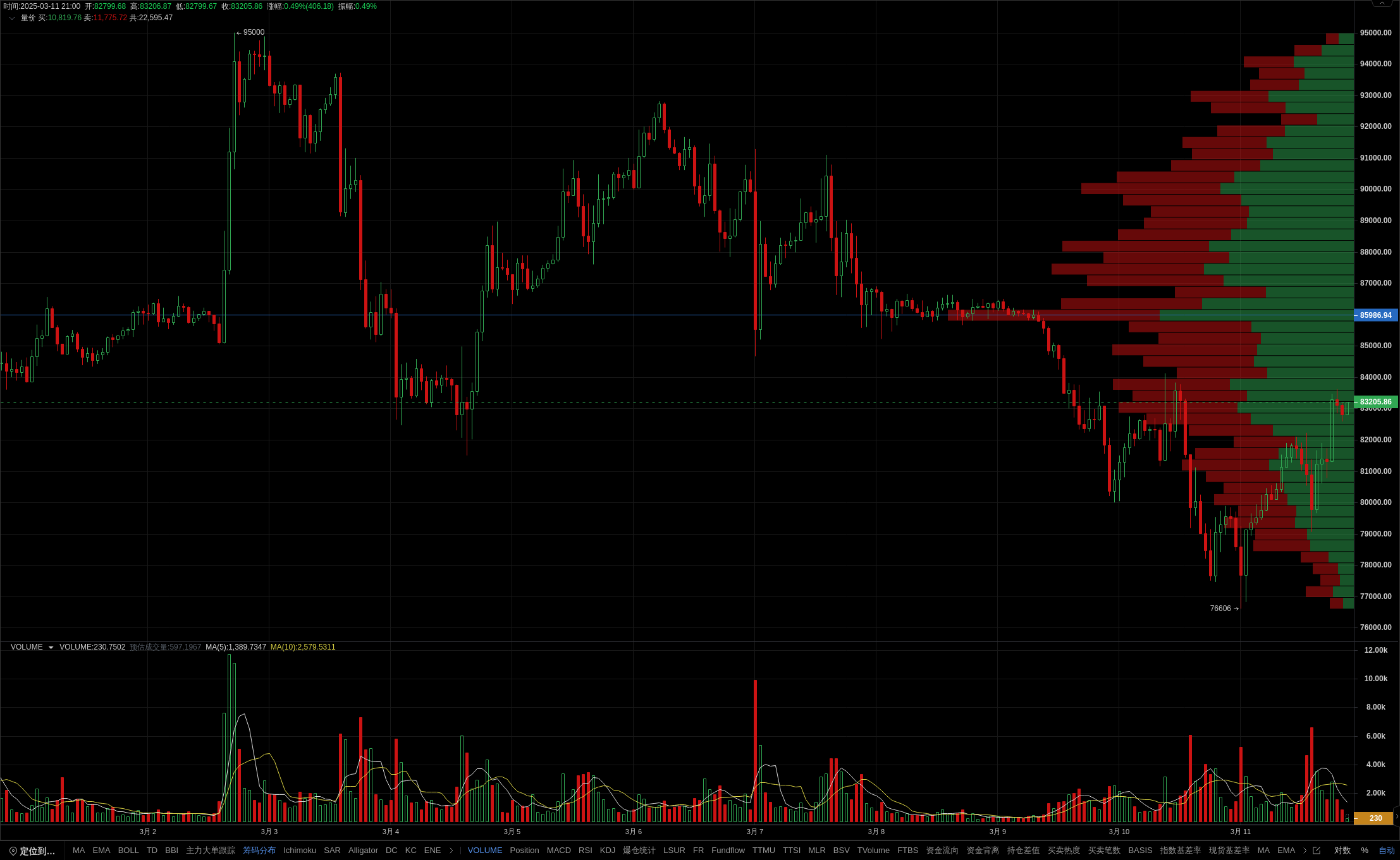 BTC 1小时周期：筹码分布揭示关键突破信号- BBX