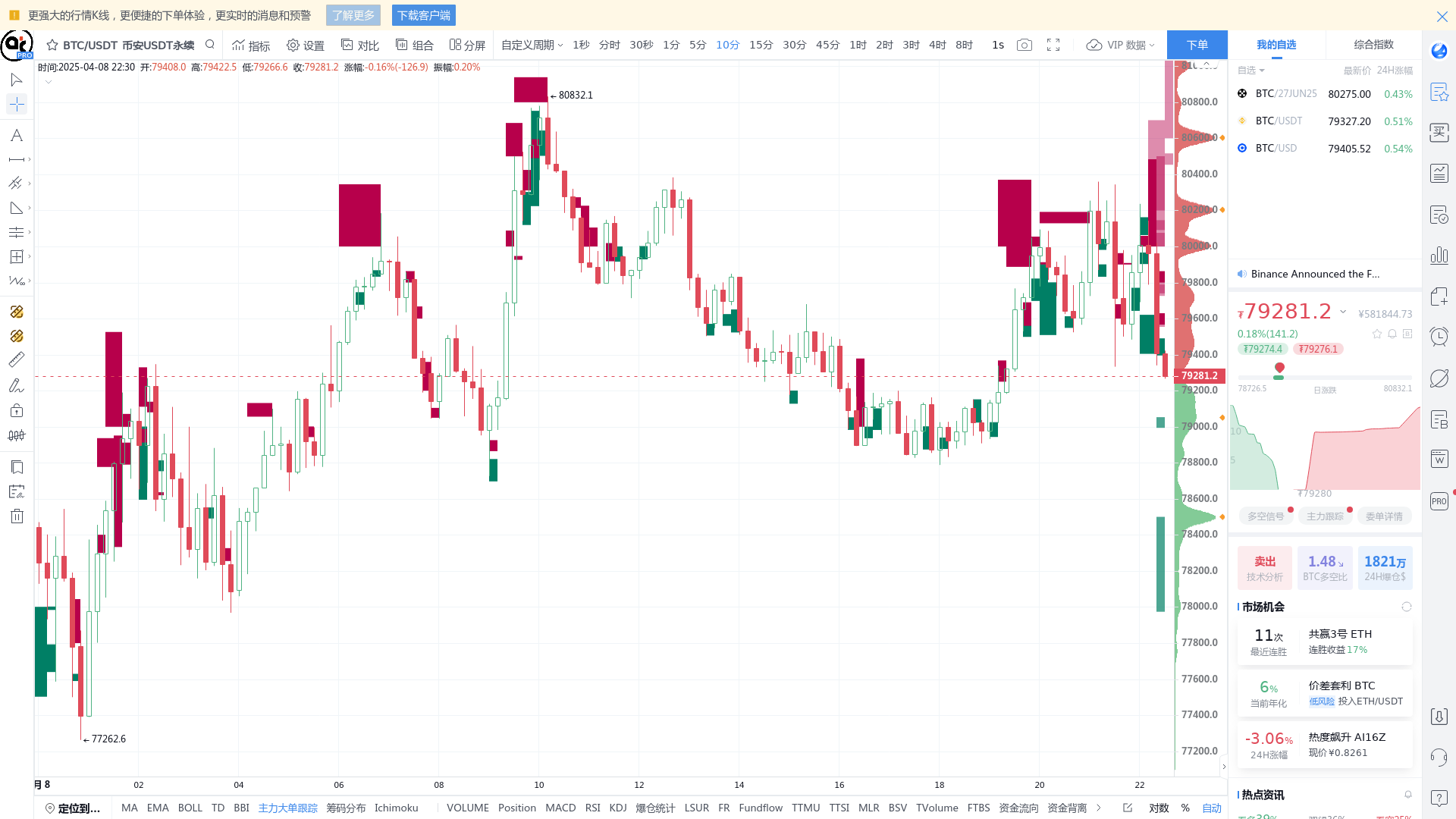 主力密码：币安CEO：关税升级或促加密市场转机，主力成交2亿美元押注这个方向- BBX