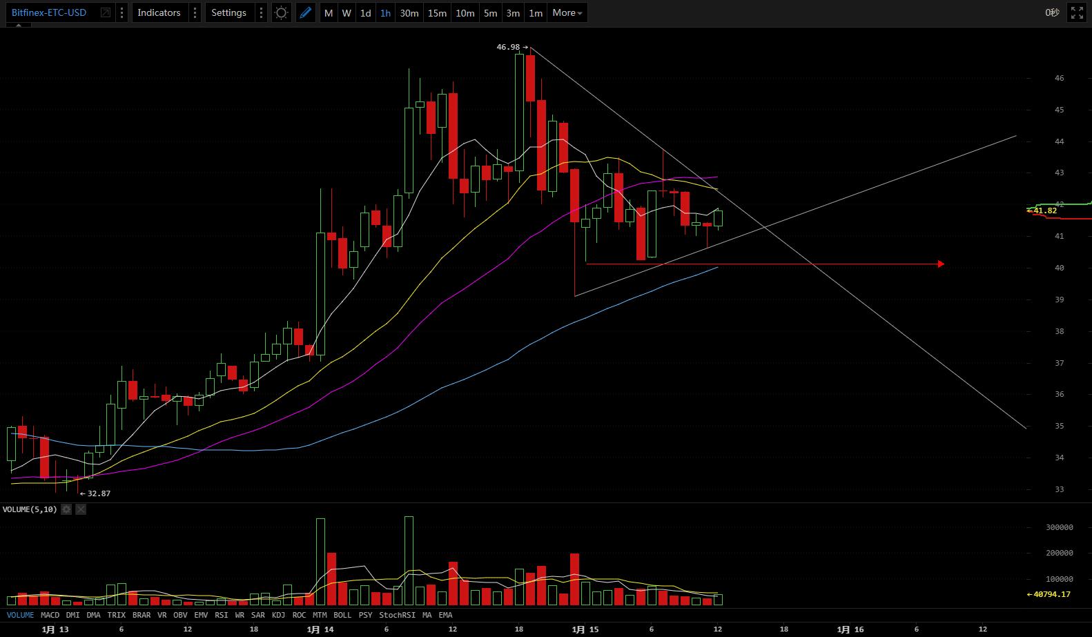 1-15 Price Analysis – Original by Hashpai_aicoin_图4