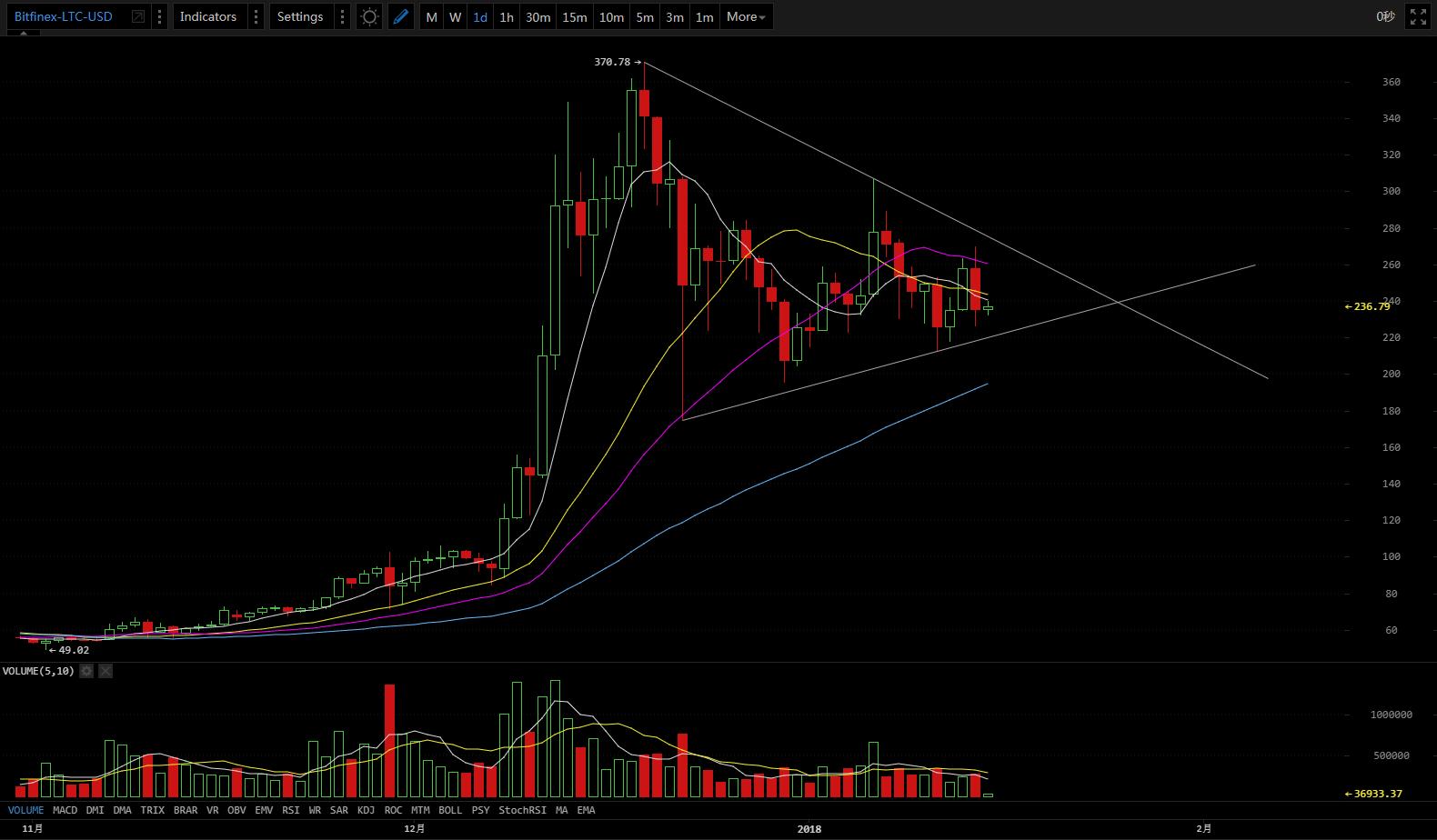 1-15 Price Analysis – Original by Hashpai_aicoin_图5