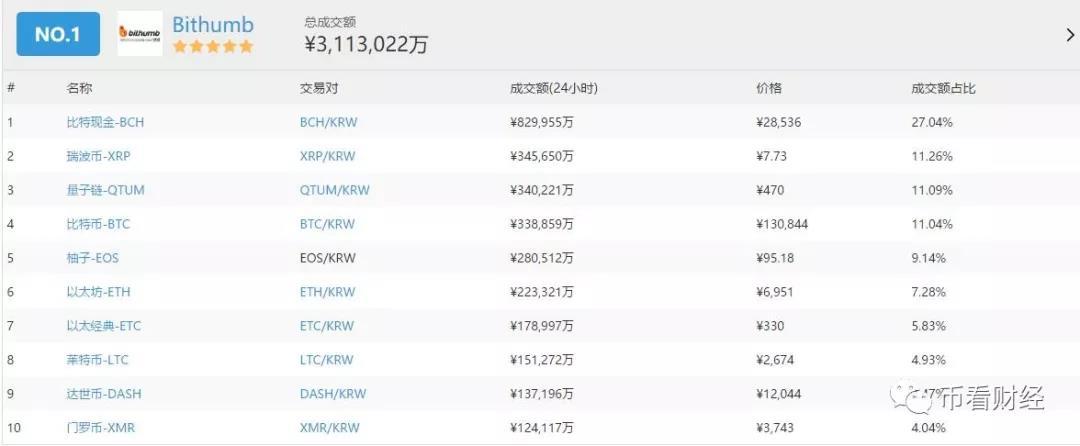 我来告诉你这波行情为何如此疯狂，背后推手是金三胖，还是热情的韩国人民，大写的服，是谁托起了世界的行情（附行情分析）_aicoin_图2