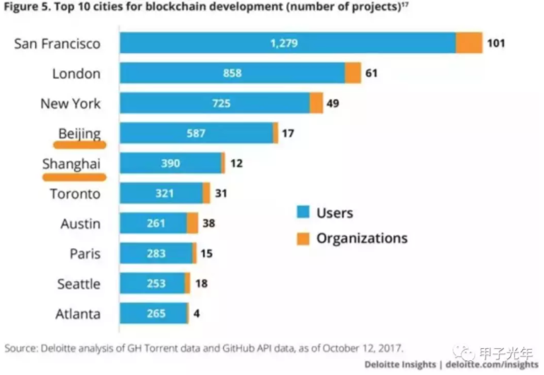 失之互联网，收之区块链，上海这次想好了伐？| 甲子光年_aicoin_图5