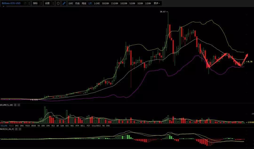 投资主流币，远离无良山寨，2月27日行情分析_aicoin_图5