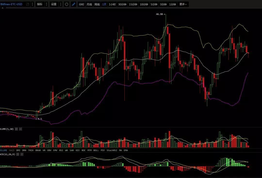 拥抱区块链，顺势而为，3月1日行情分析_aicoin_图4