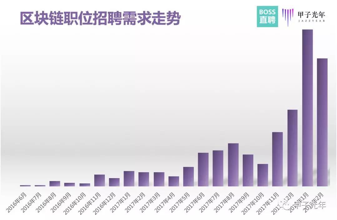 区块链人才大迁徙：那个你身边悄悄离职的人去哪儿了？| 甲子光年_aicoin_图2
