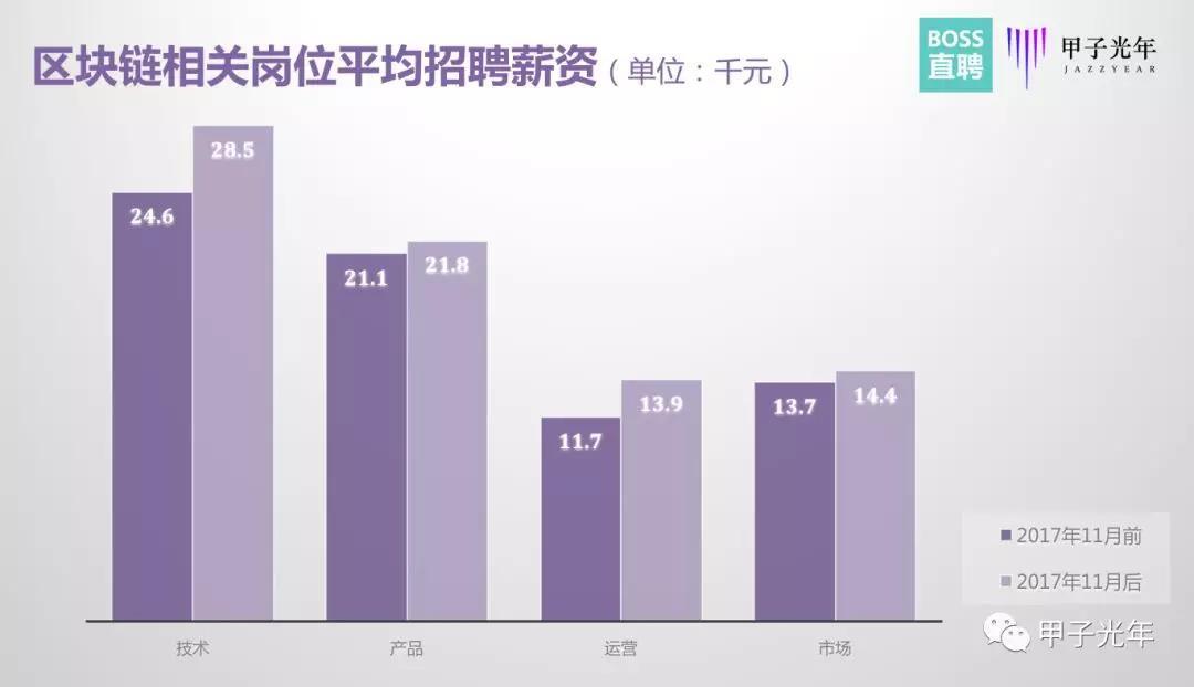 区块链人才大迁徙：那个你身边悄悄离职的人去哪儿了？| 甲子光年_aicoin_图3