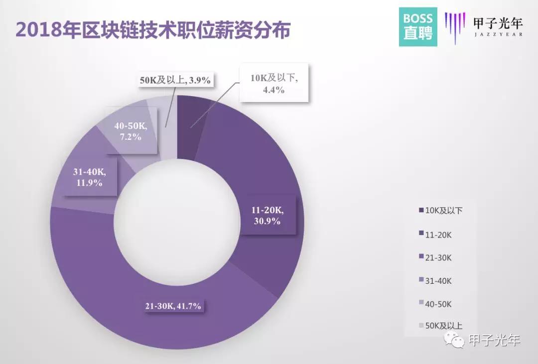 区块链人才大迁徙：那个你身边悄悄离职的人去哪儿了？| 甲子光年_aicoin_图4