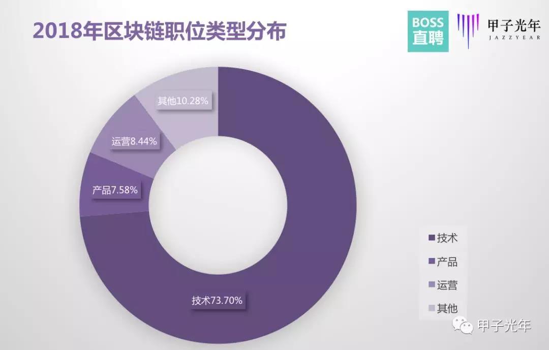 区块链人才大迁徙：那个你身边悄悄离职的人去哪儿了？| 甲子光年_aicoin_图5