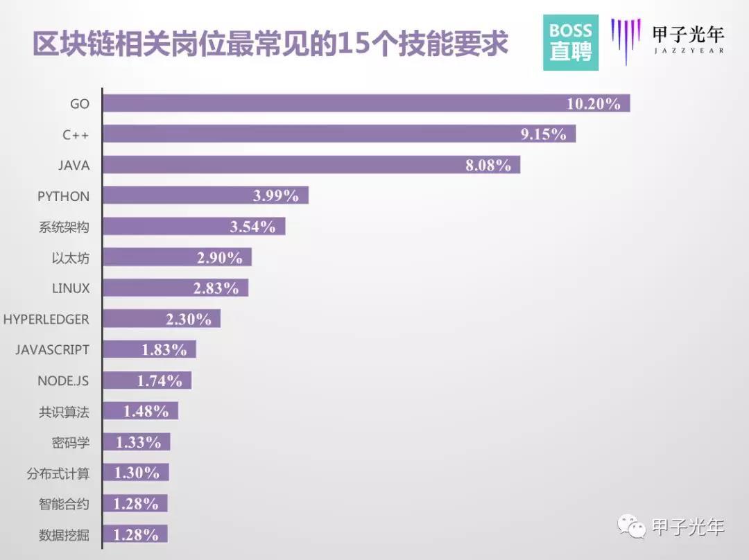 区块链人才大迁徙：那个你身边悄悄离职的人去哪儿了？| 甲子光年_aicoin_图6