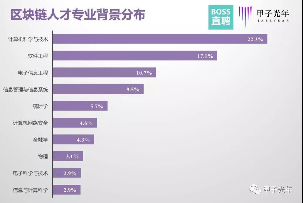区块链人才大迁徙：那个你身边悄悄离职的人去哪儿了？| 甲子光年_aicoin_图7